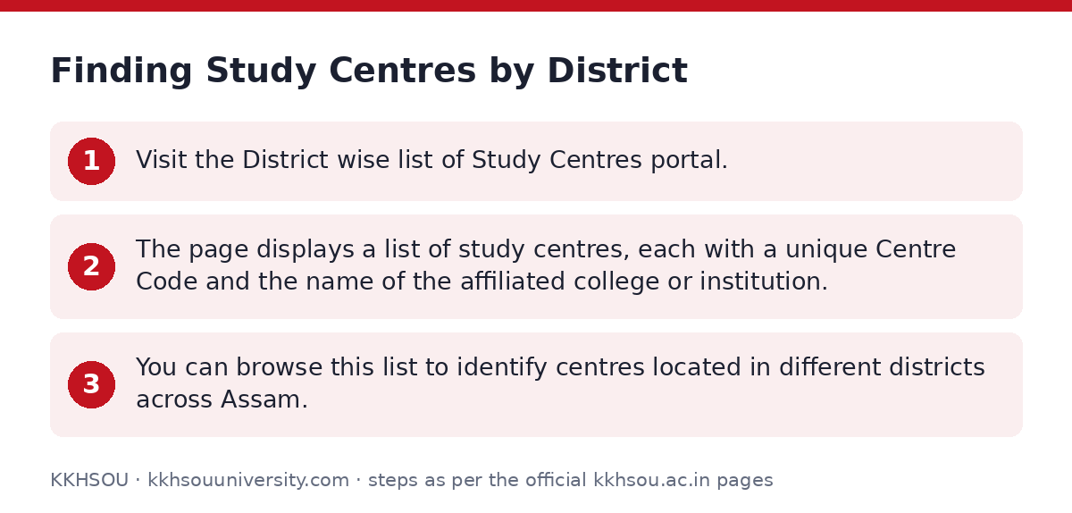 KKHSOU: Finding Study Centres by District — step-by-step